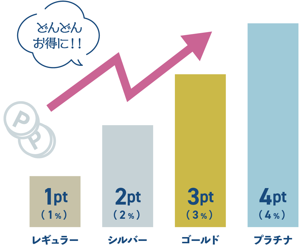 どんどんお得に！